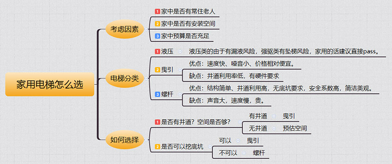 当涂家用电梯如何选择